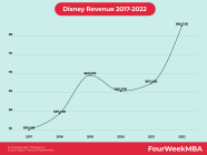 Receita Da Disney FourWeekMBA