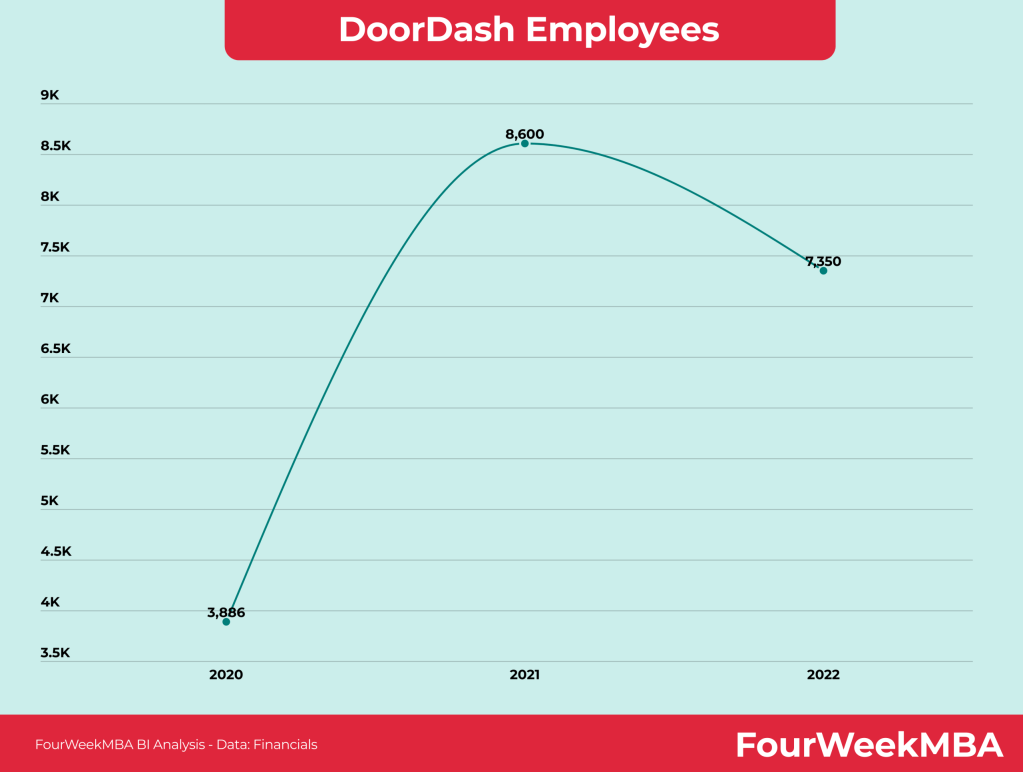 Is Doordash Profitable Fourweekmba