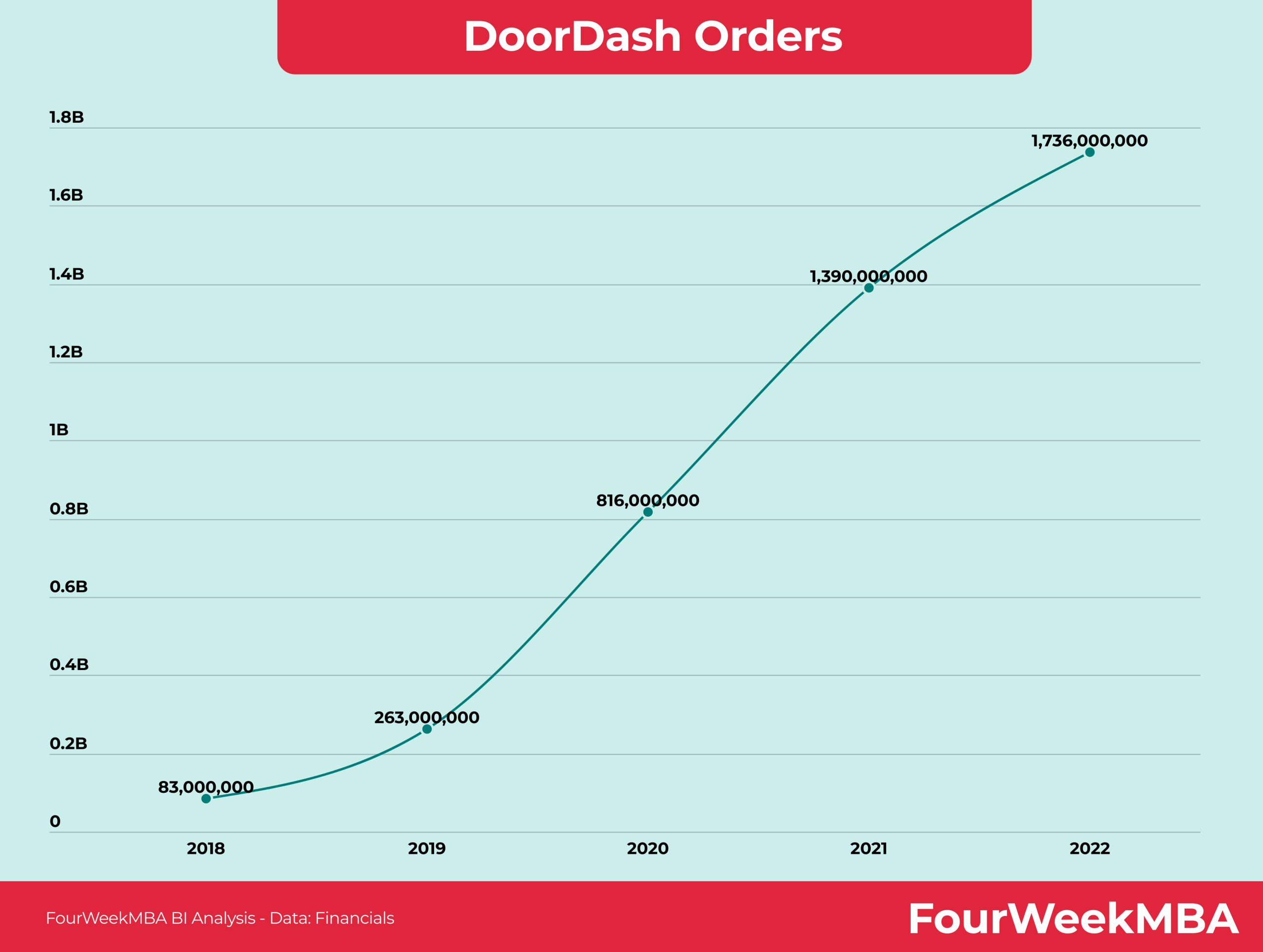 Doordash Orders Fourweekmba