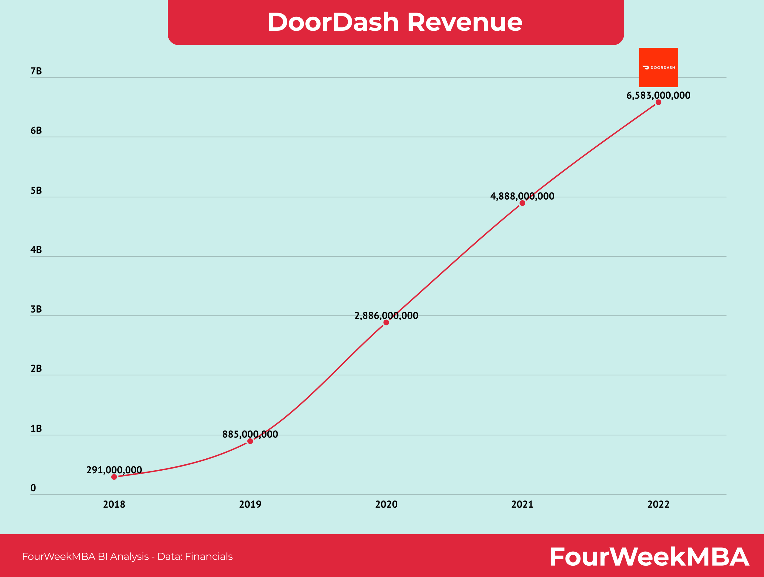 Doordash Revenue Fourweekmba