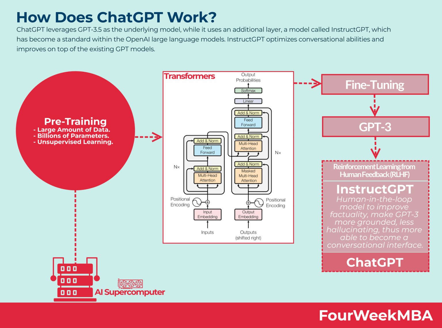 How Does Chatgpt Work Fourweekmba