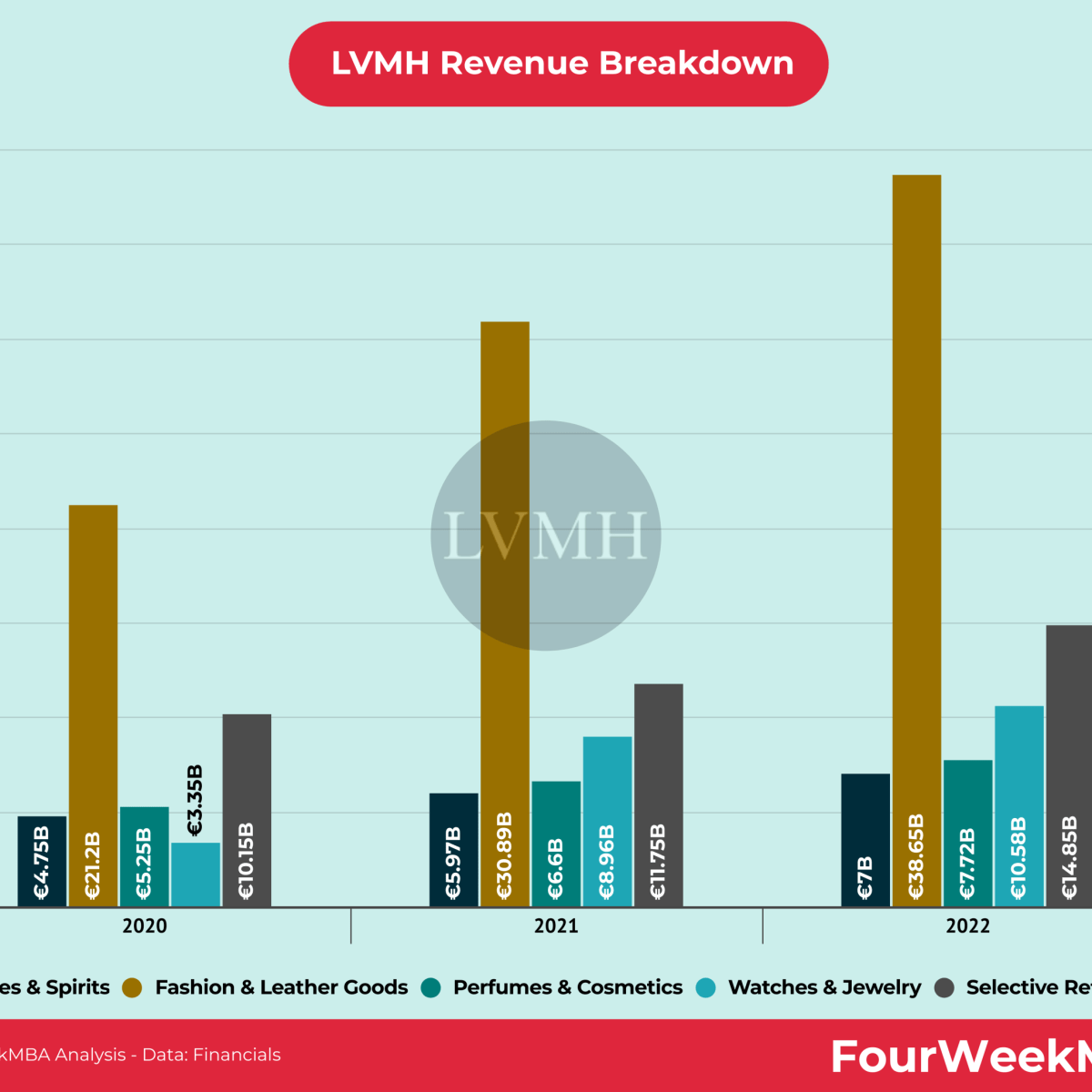 LVMH Revenue Breakdown - FourWeekMBA