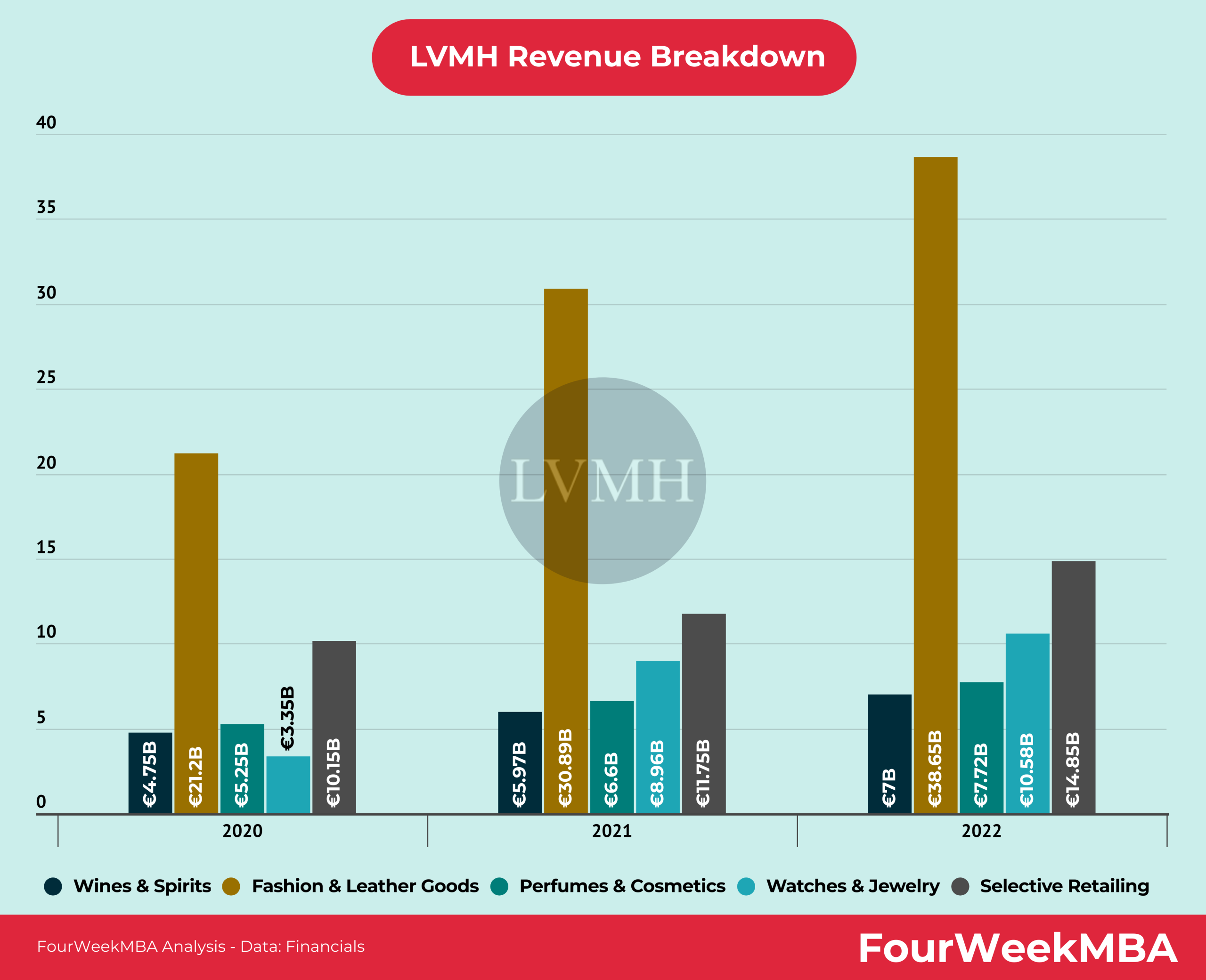 LVMH Revenue By Segment - FourWeekMBA