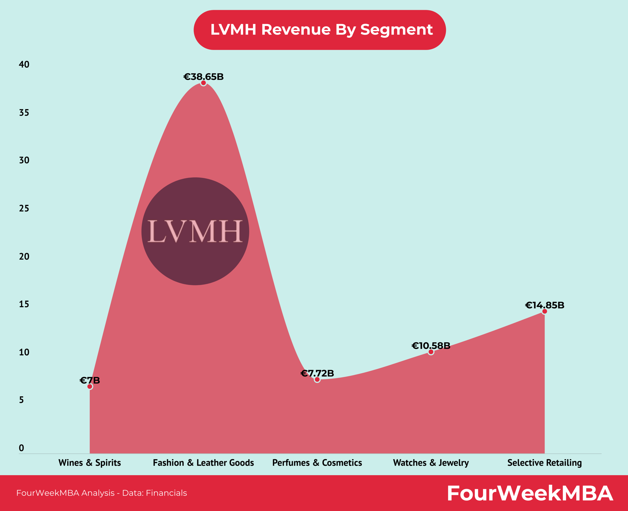 Asia: revenue of selective retailing of LVMH 2022