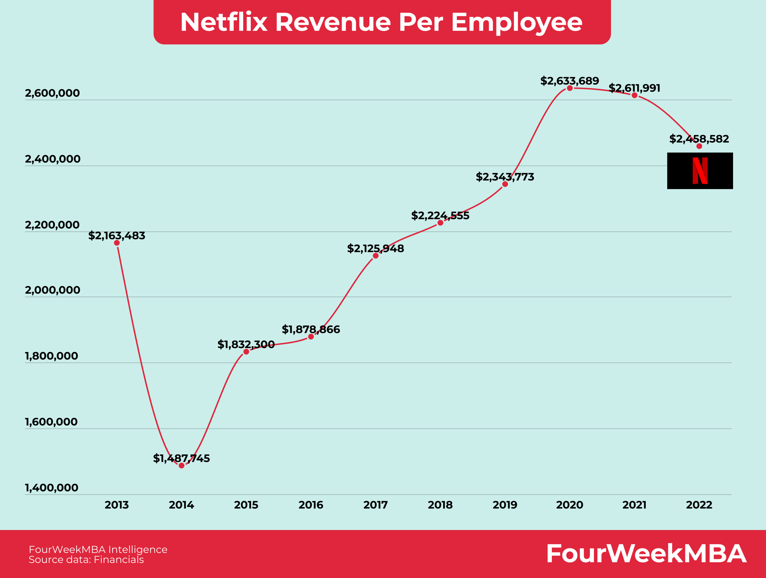 Netflix Revenue Per Employee - FourWeekMBA
