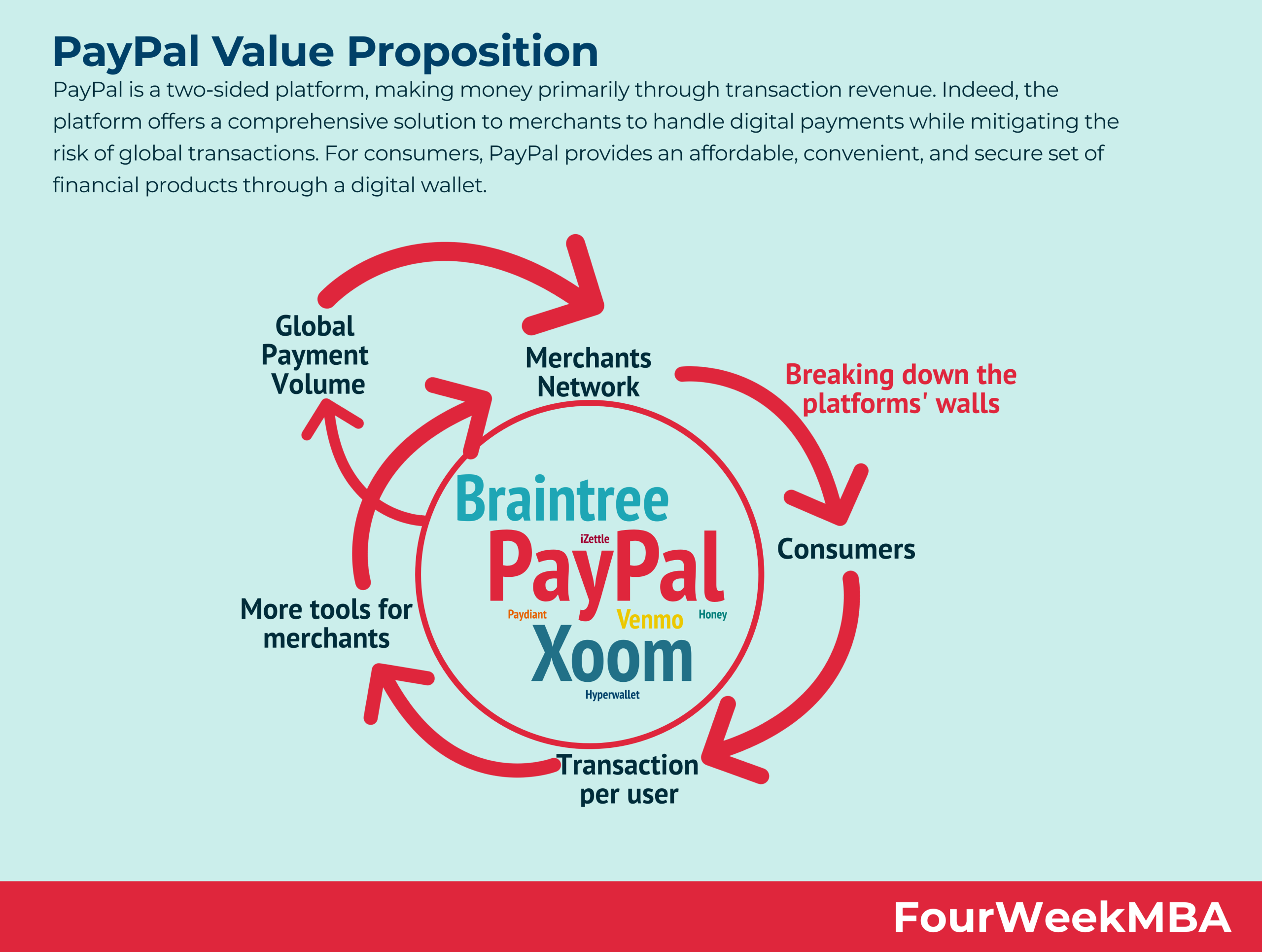 Paypal Value Proposition Fourweekmba