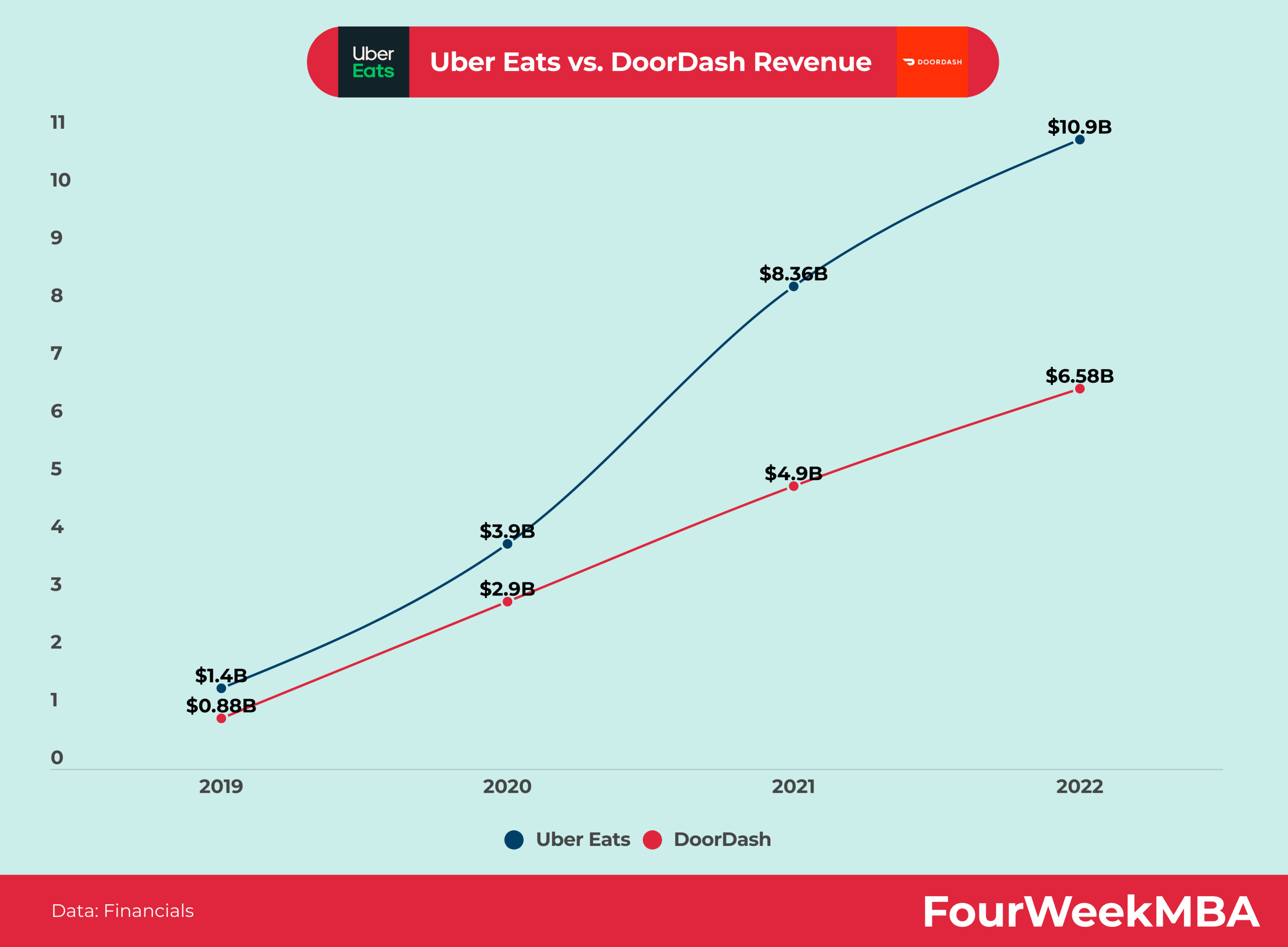 Uber Eats Vs Doordash Fourweekmba