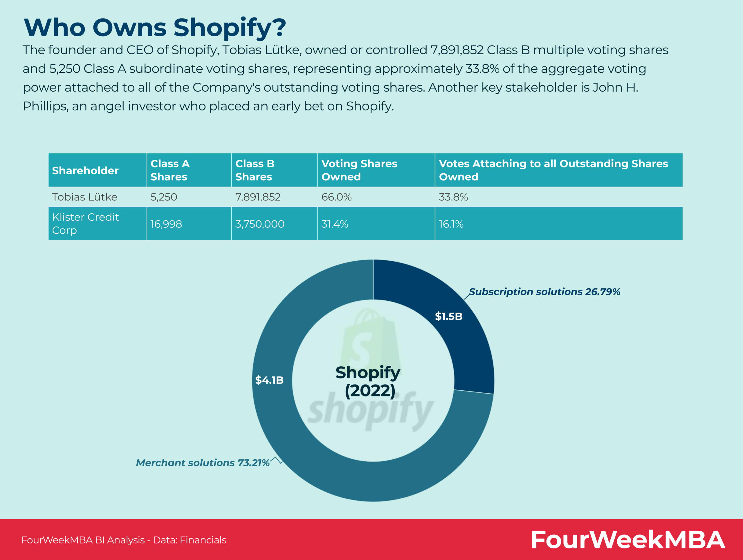 Wie is de eigenaar van Shopify? - FourWeekMBA
