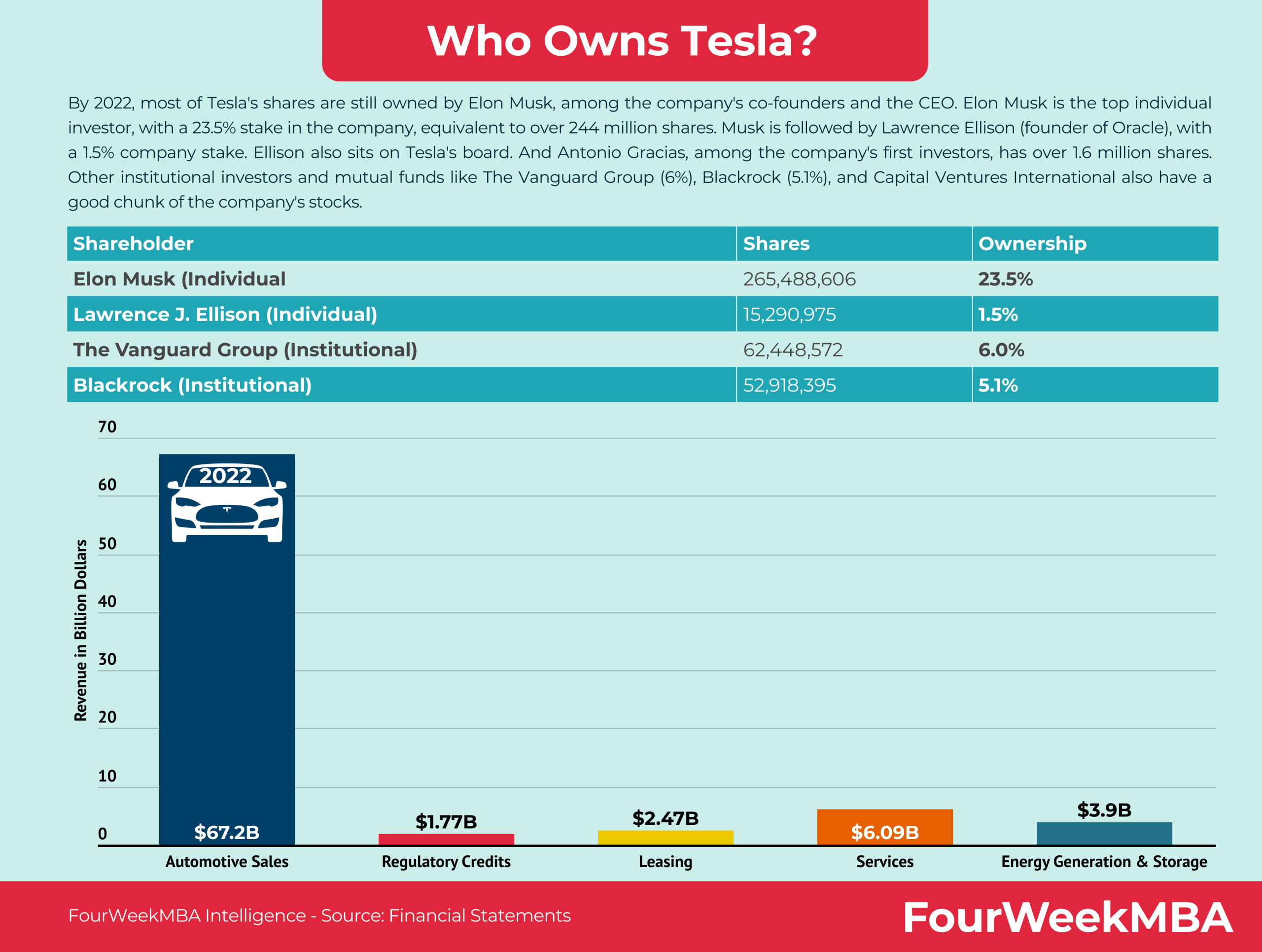 Who Owns Tesla? - FourWeekMBA