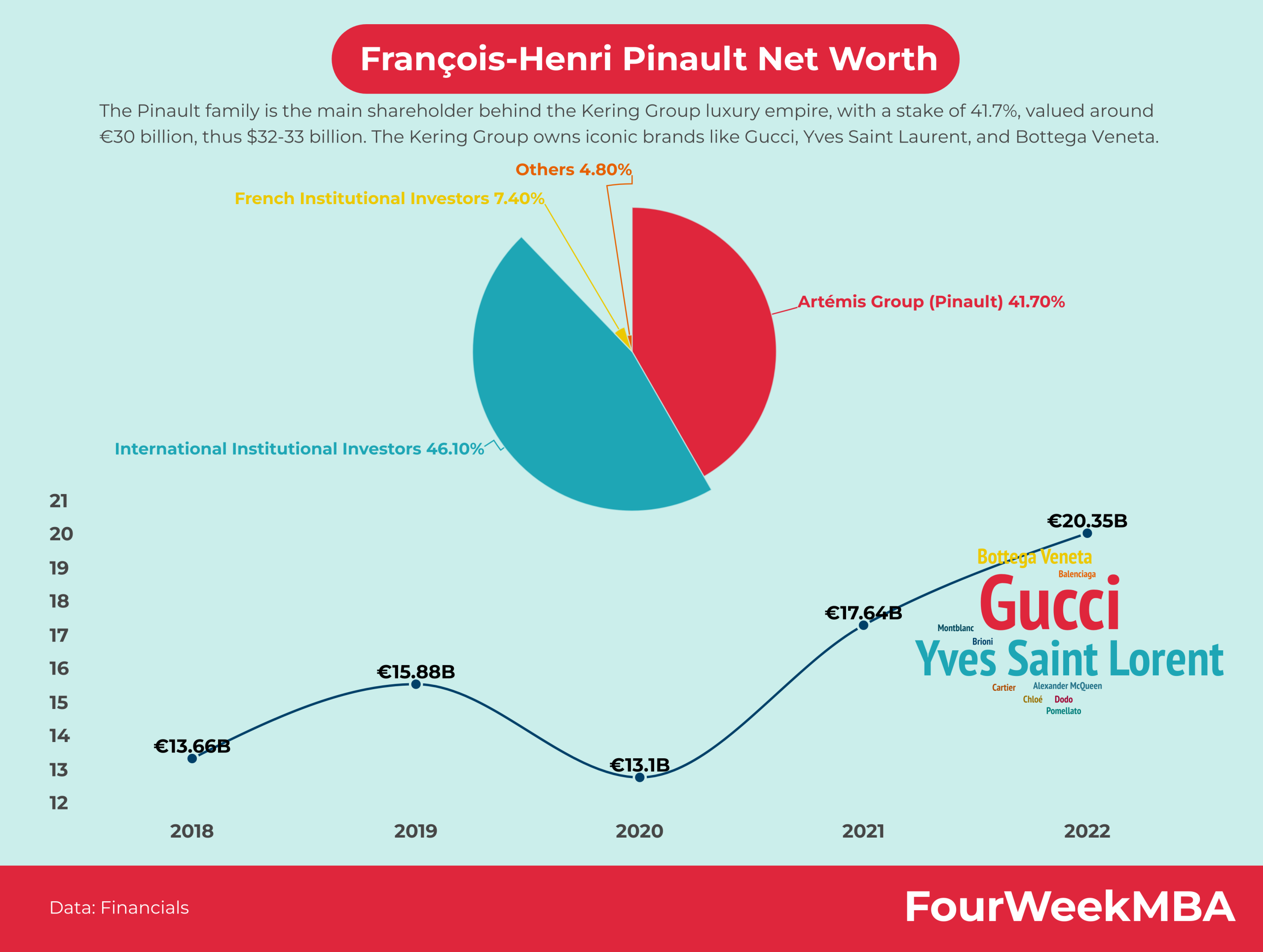 Bernard Arnault Net Worth - FourWeekMBA