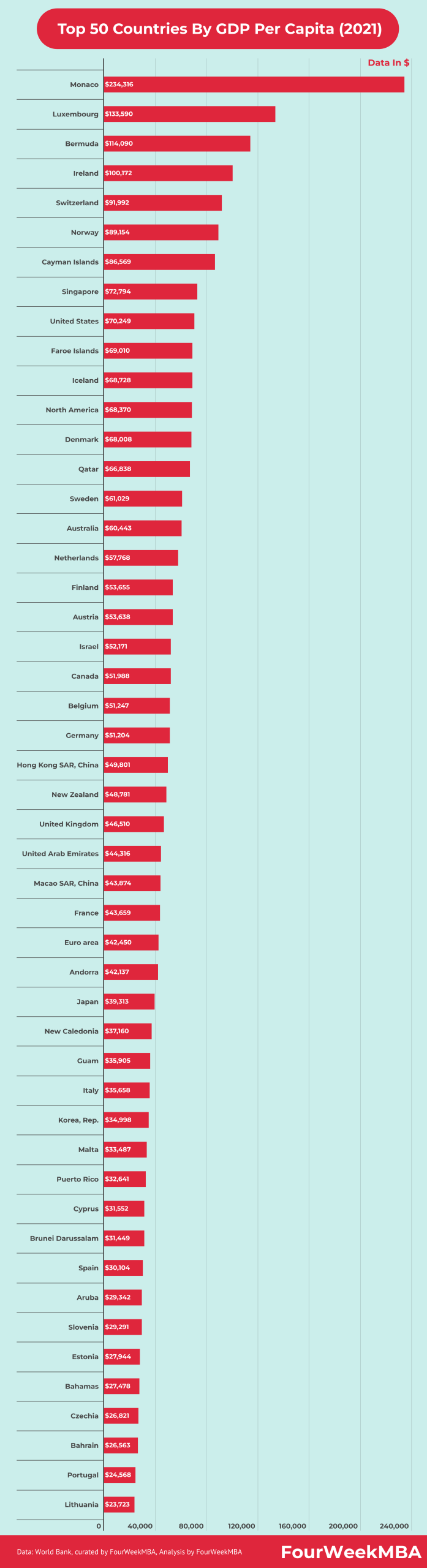 Gdp Per Capita Fourweekmba