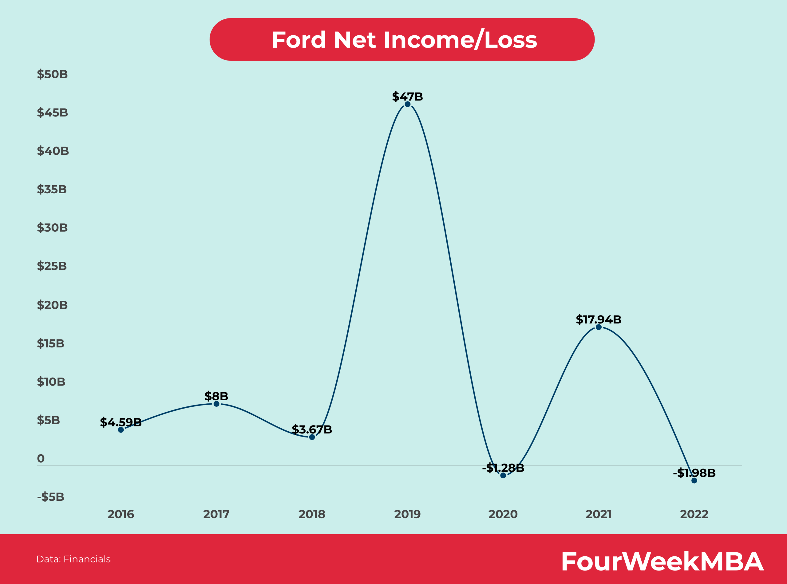 Ford Profitability Fourweekmba