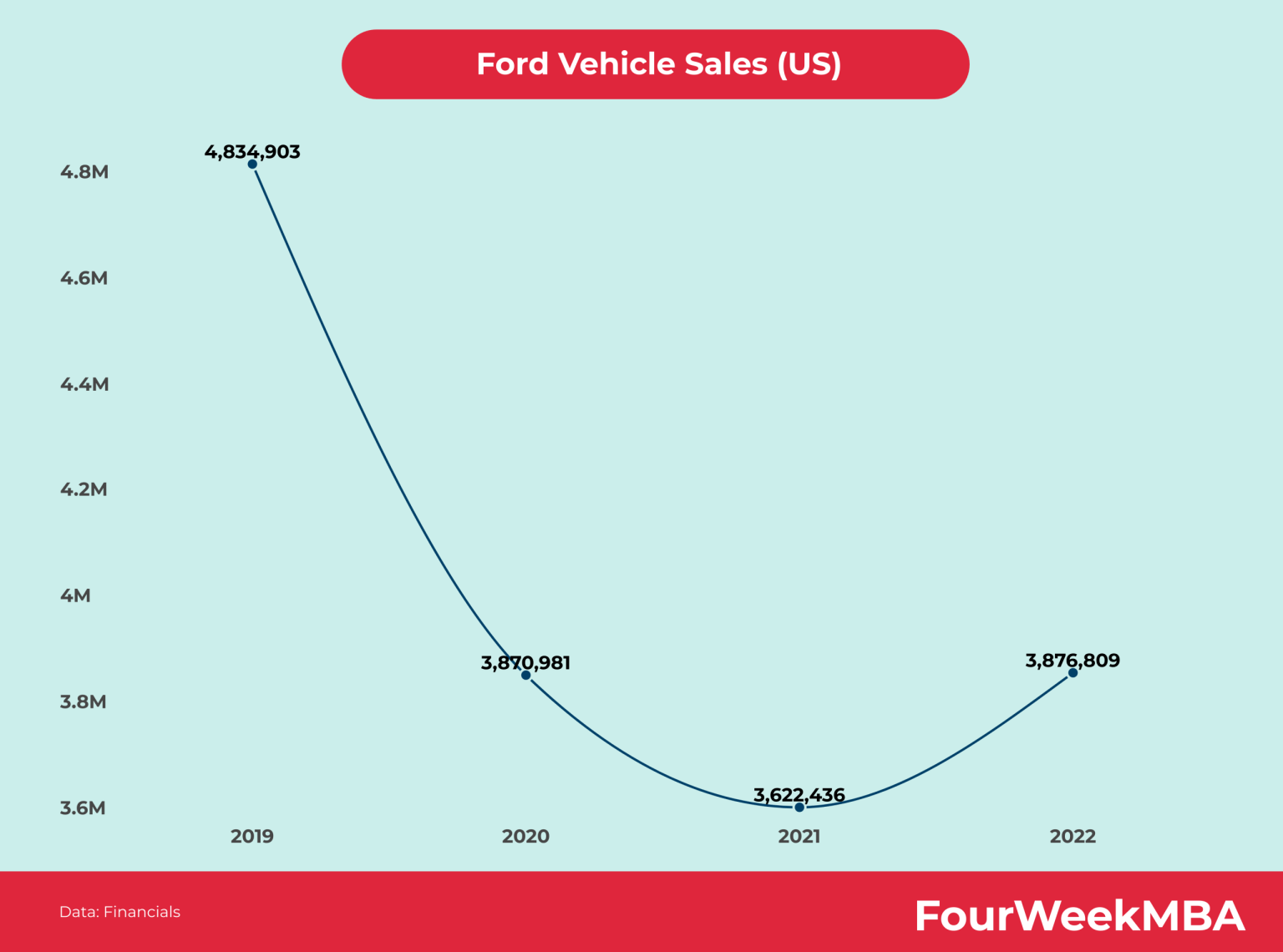 Ford Vehicle Sales Fourweekmba