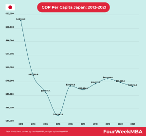 Gdp Per Capita Japan 2012 2021 Fourweekmba