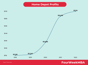Home Depot Profits Fourweekmba