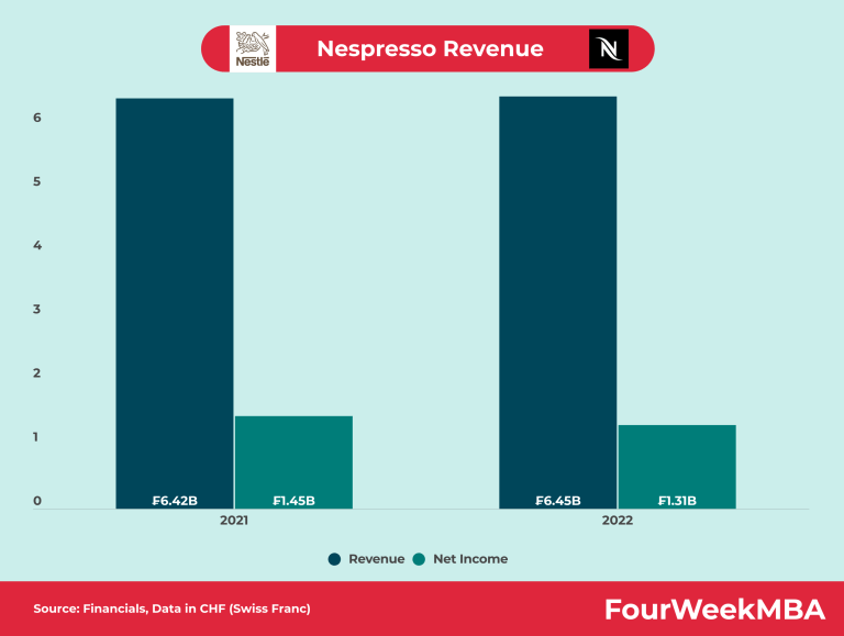 Nestlé Competitors Fourweekmba
