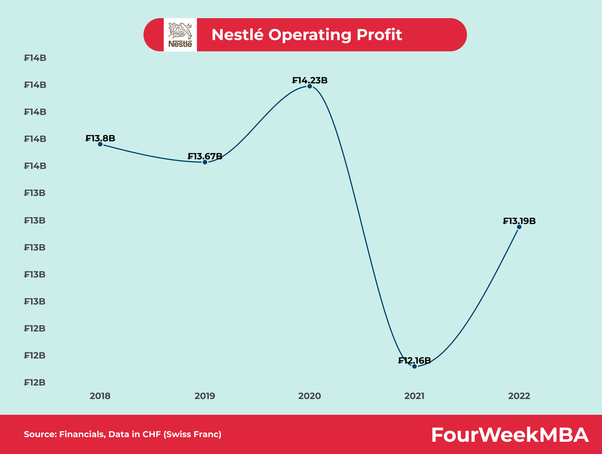 Nestlé Competitors Fourweekmba