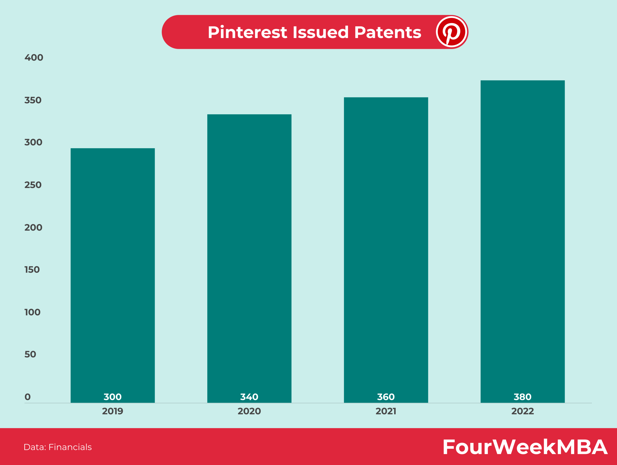 Brevets Pinterest FourWeekMBA brevets-pinterest-fourweekmba