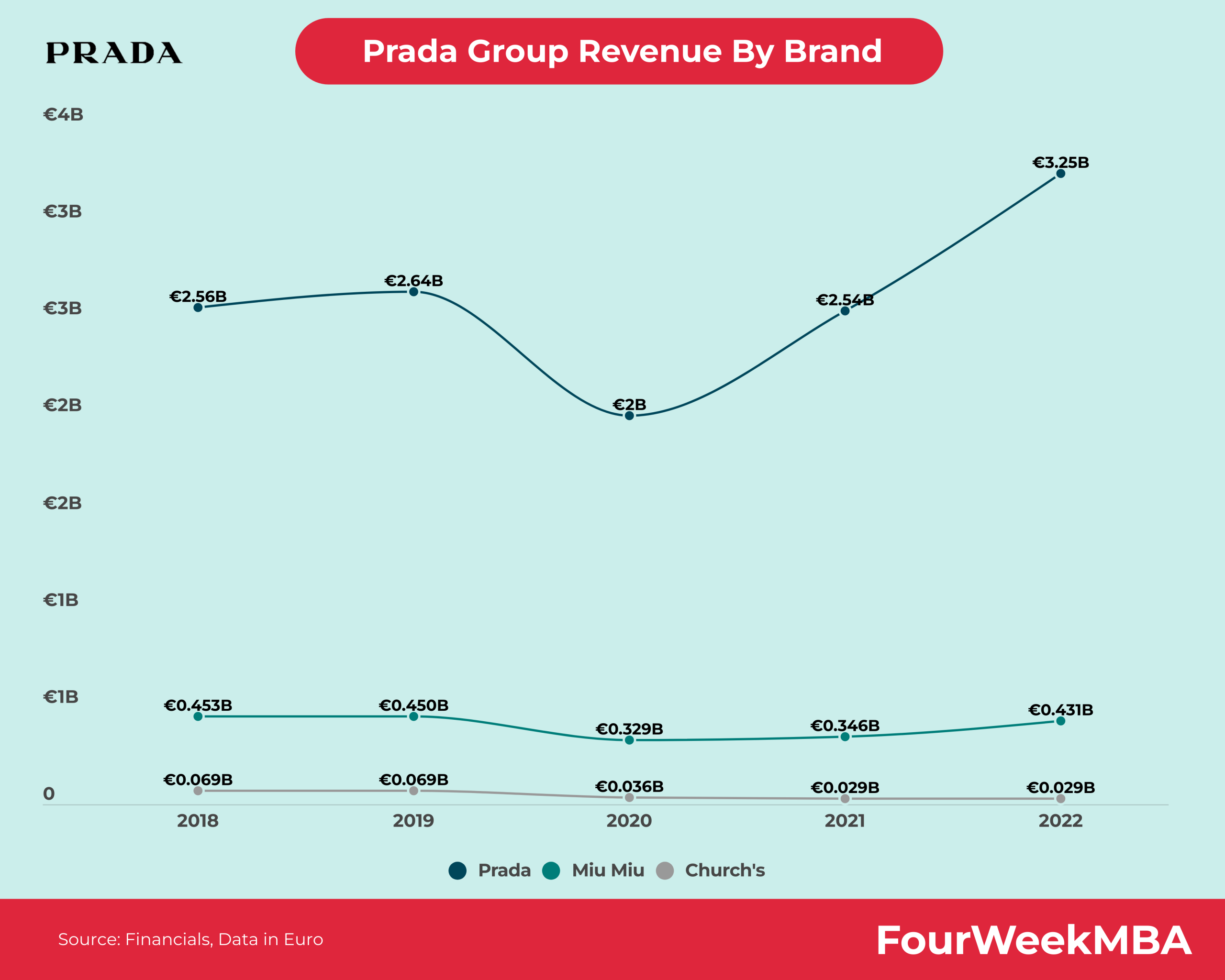 Prada Revenue By Brand - FourWeekMBA