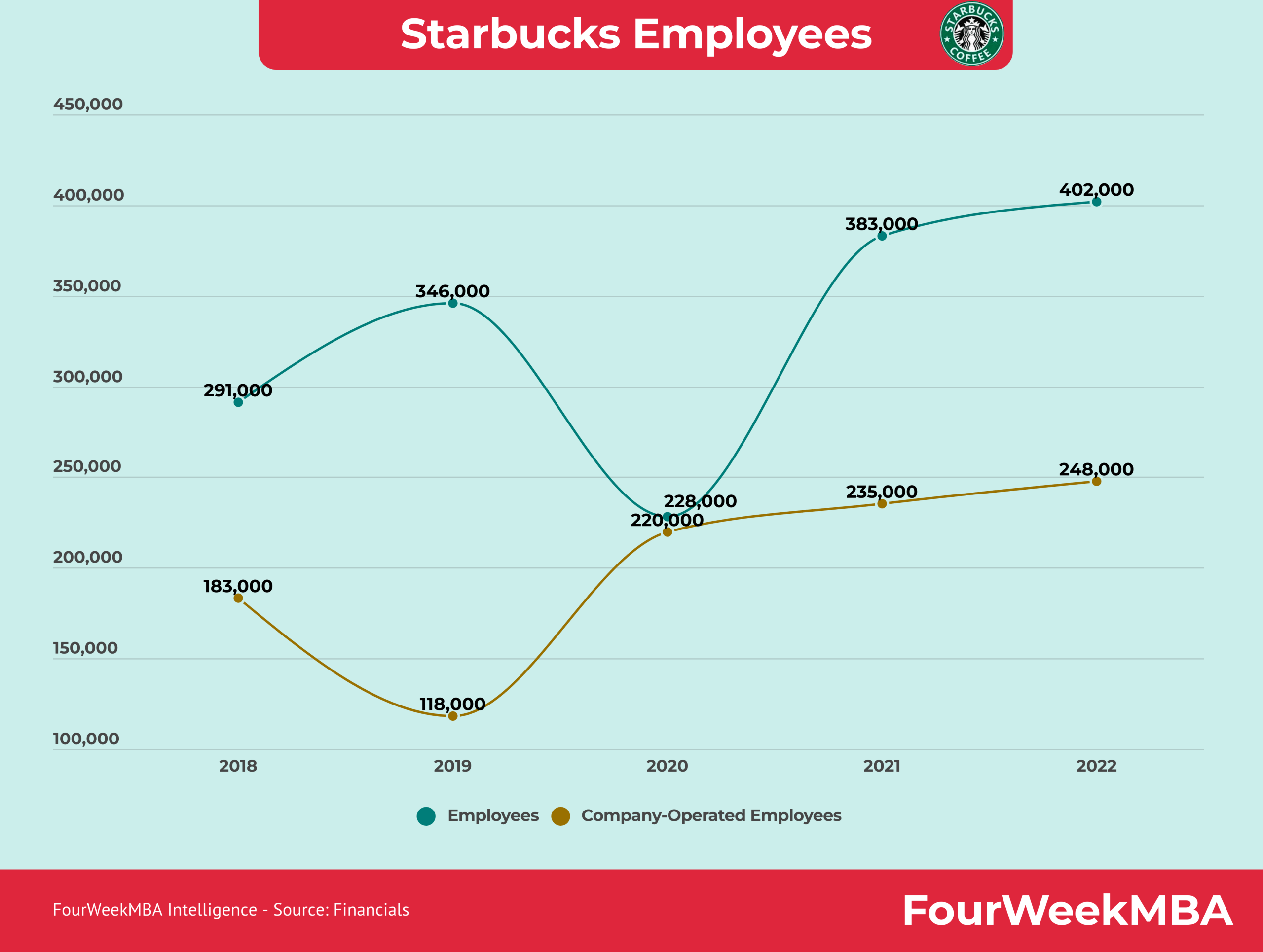 Starbucks Employees Fourweekmba