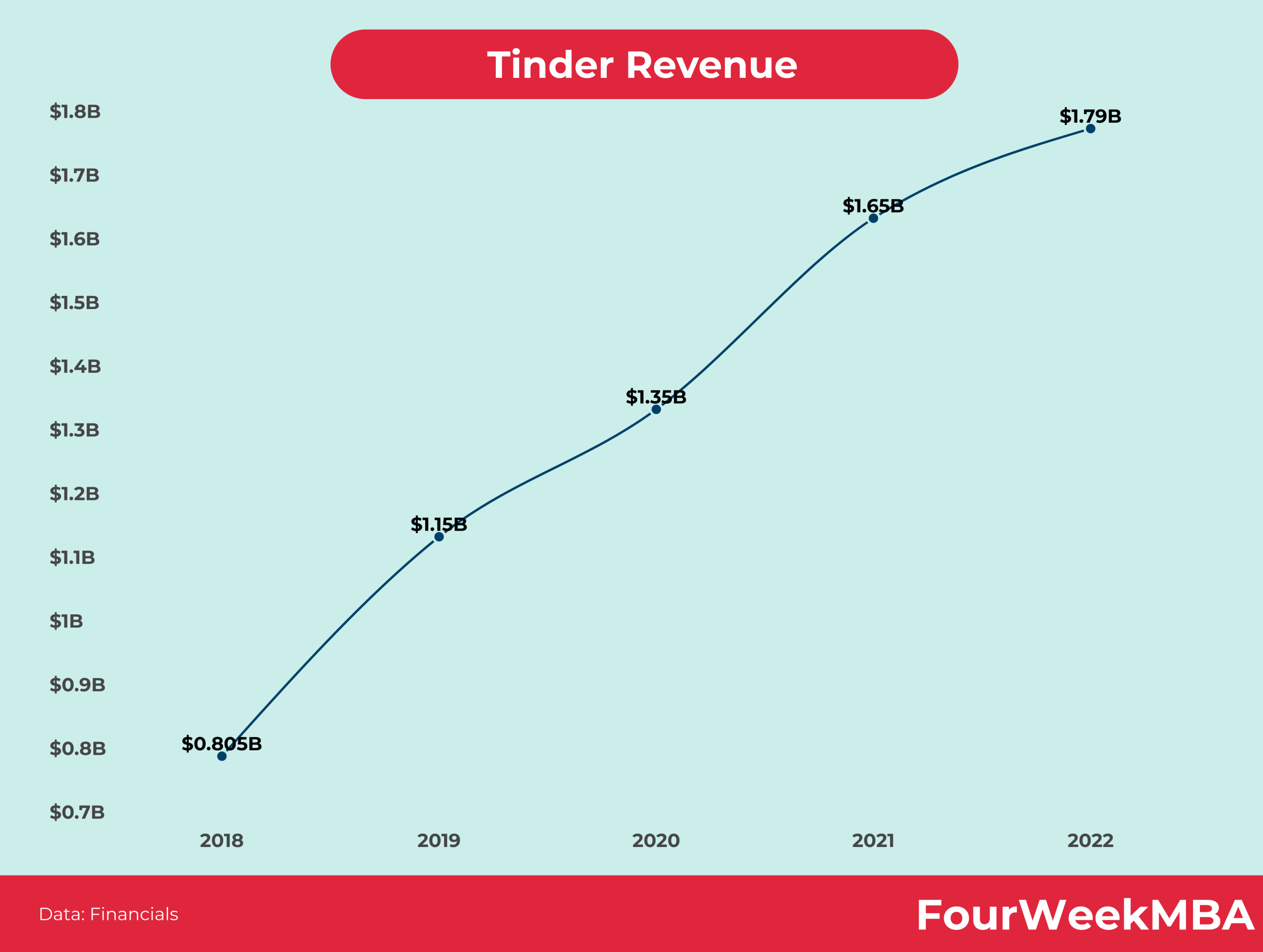 Tinder Revenue FourWeekMBA
