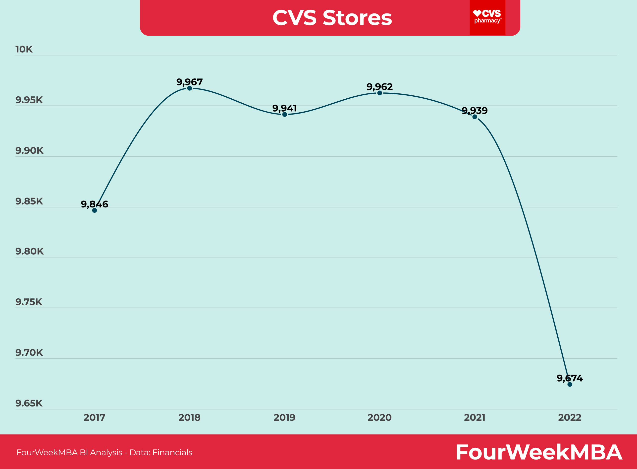 CVS-winkels - FourWeekMBA