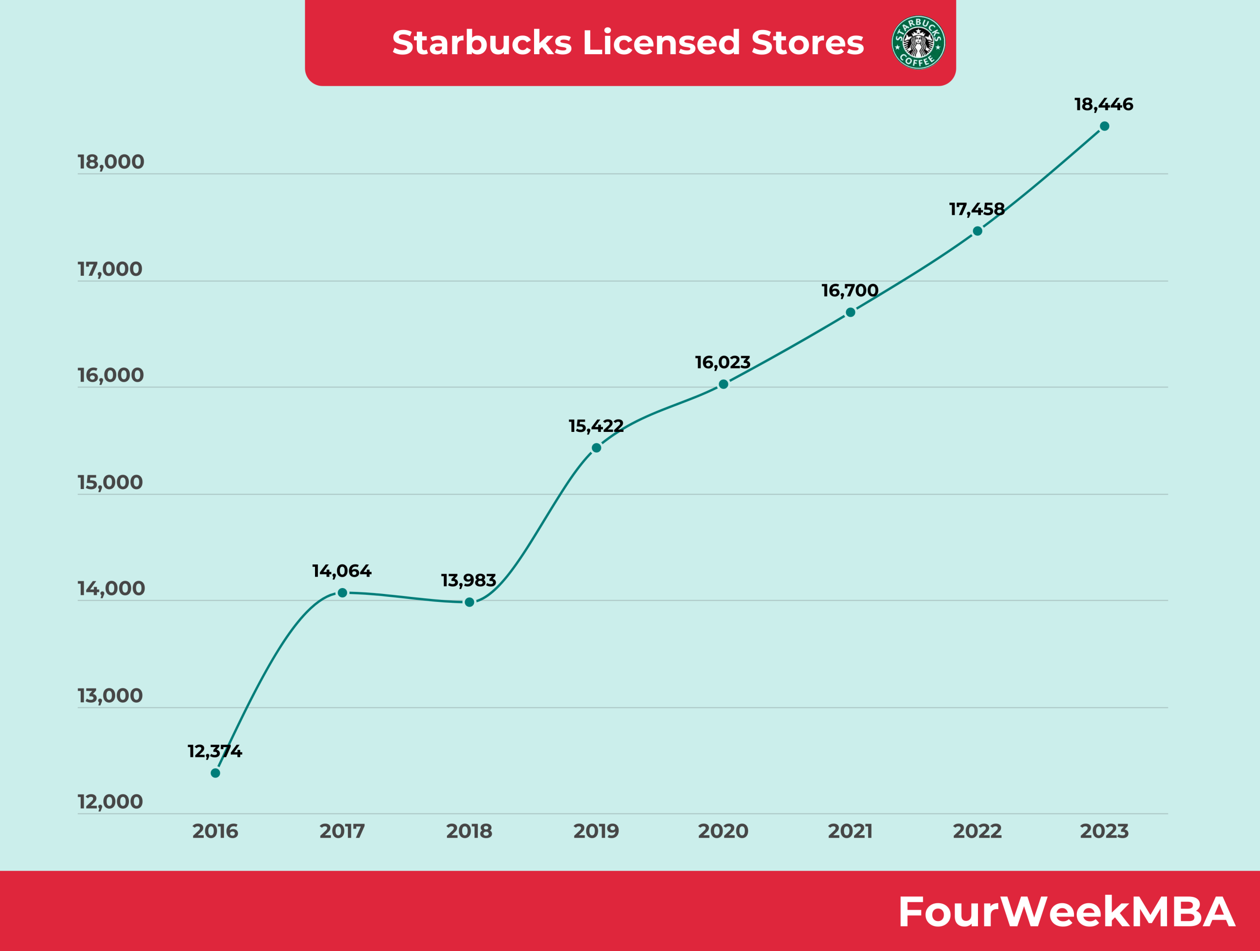 Starbucks Licensed Stores FourWeekMBA