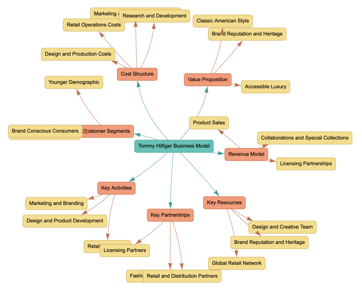 tommy hilfiger organizational structure