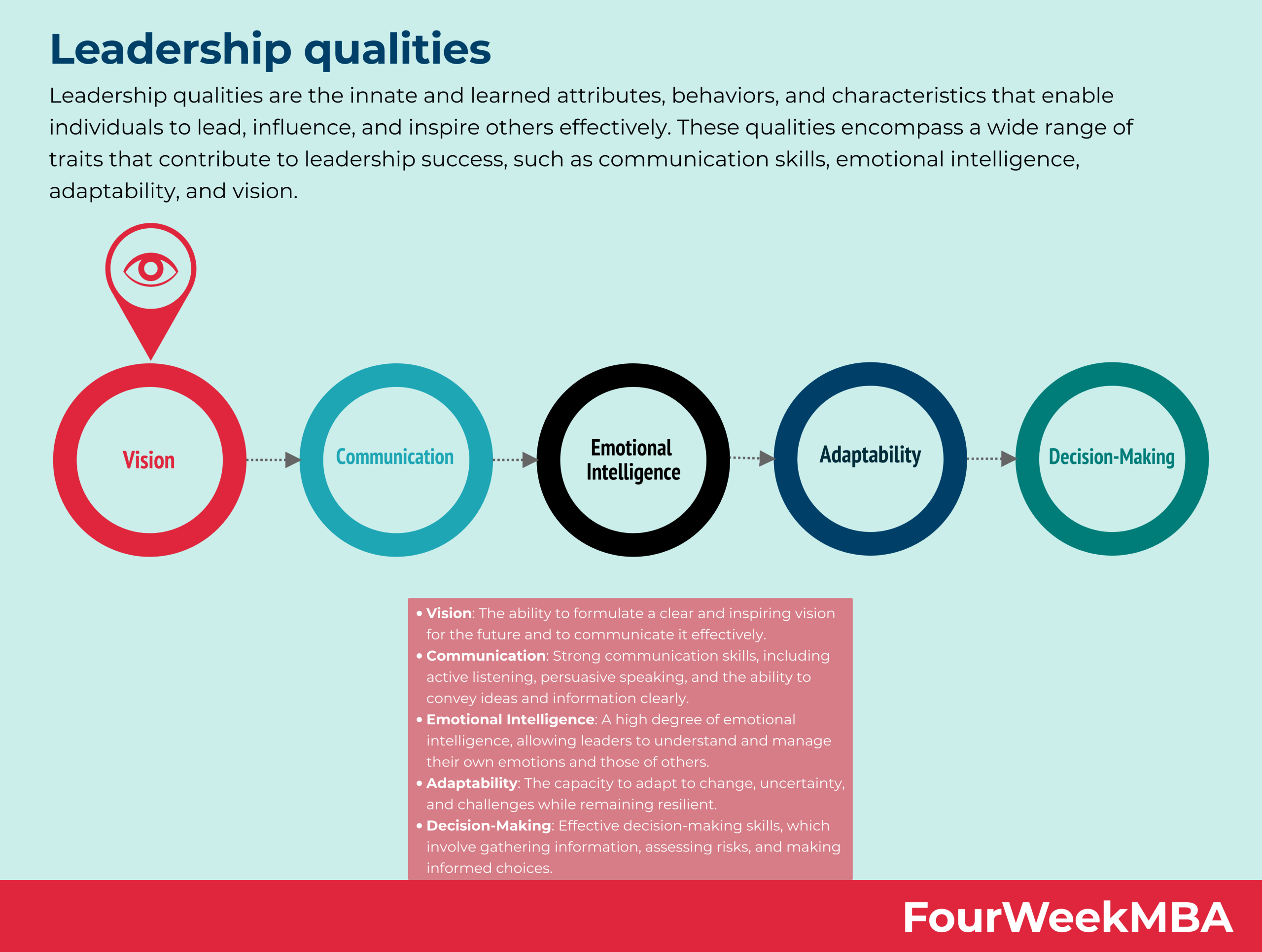 Leadership Qualities - FourWeekMBA