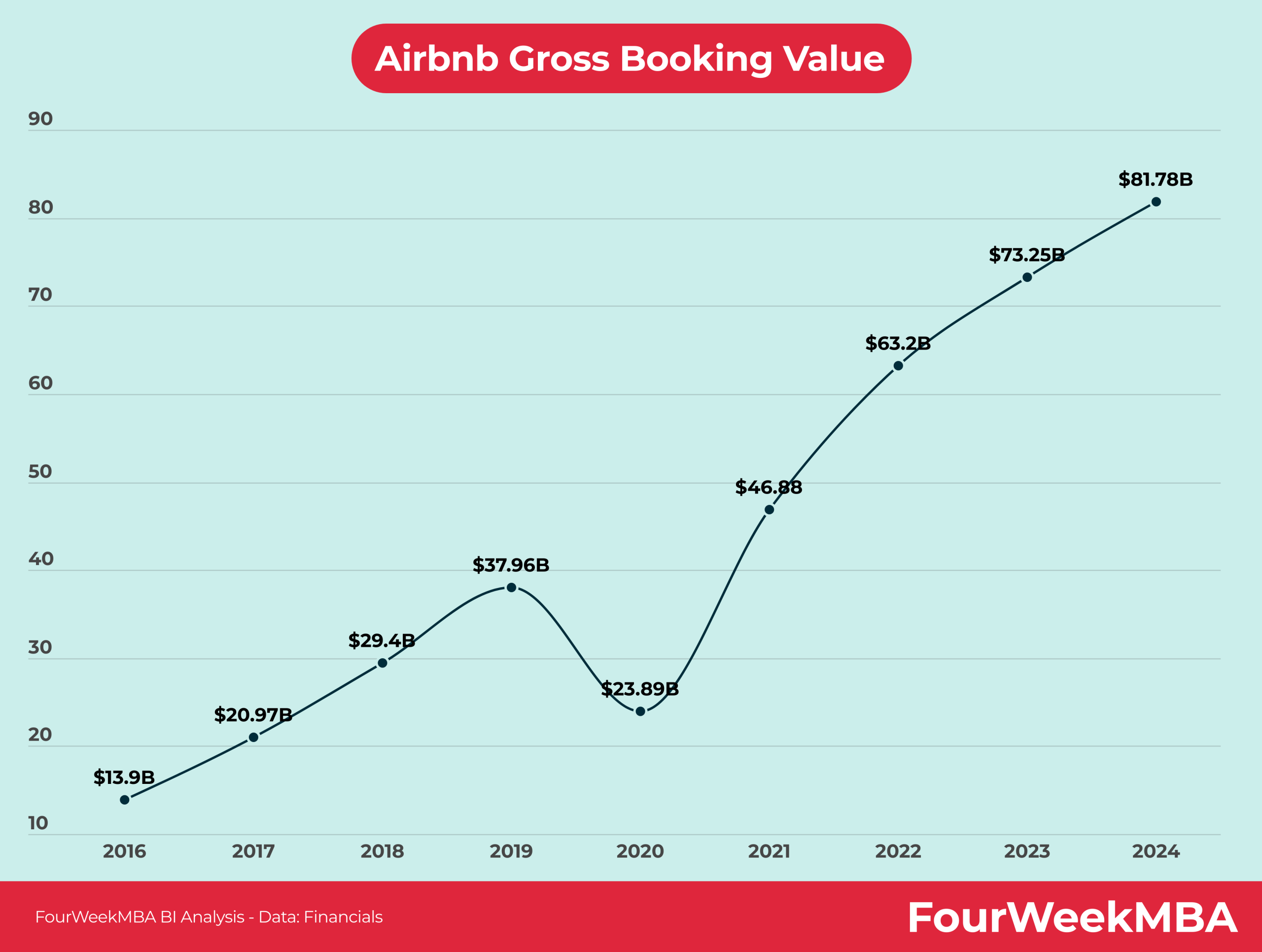airbnb-gross-booking-value-fourweekmba