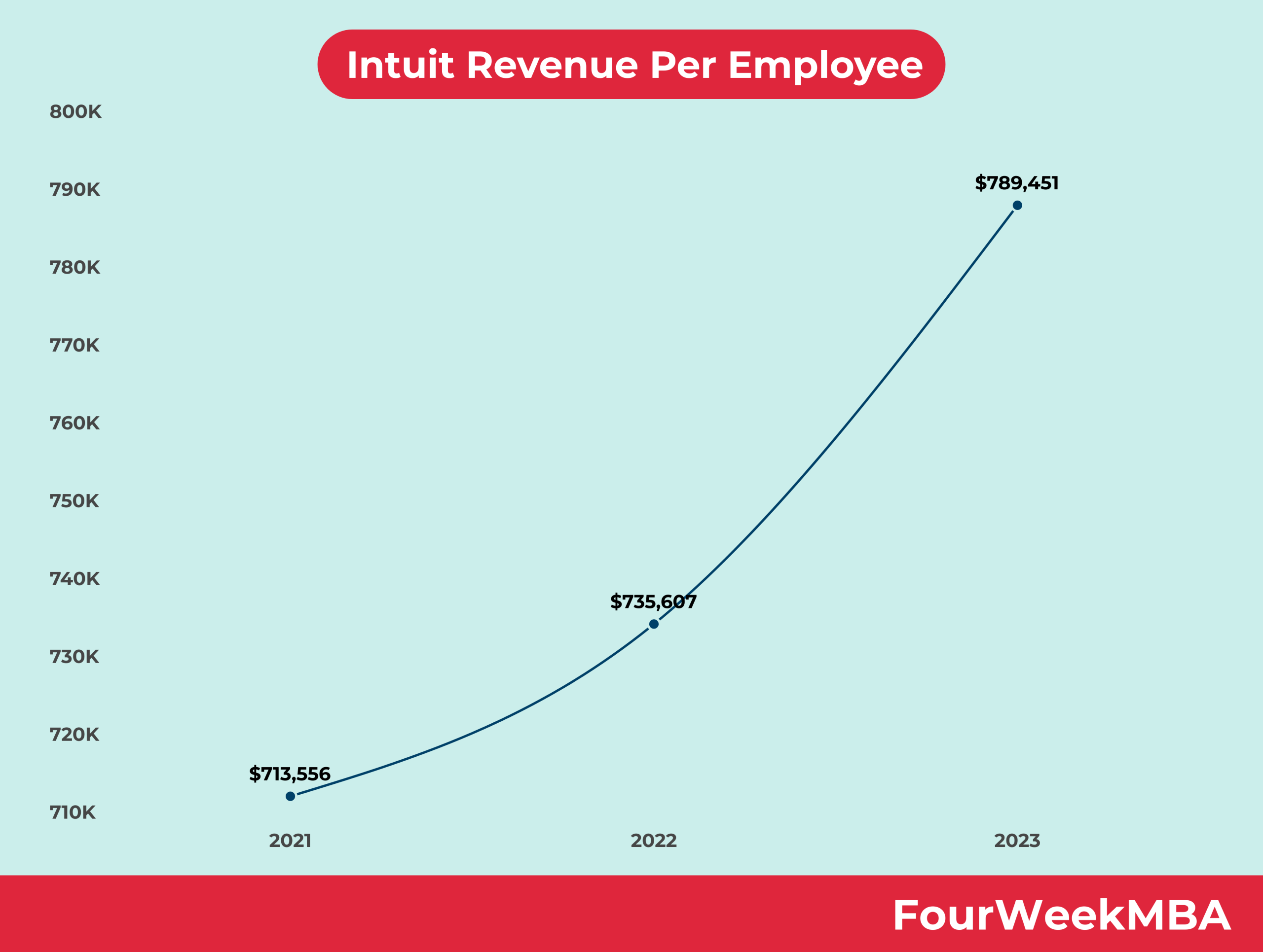 Intuit Revenue per Employee FourWeekMBA