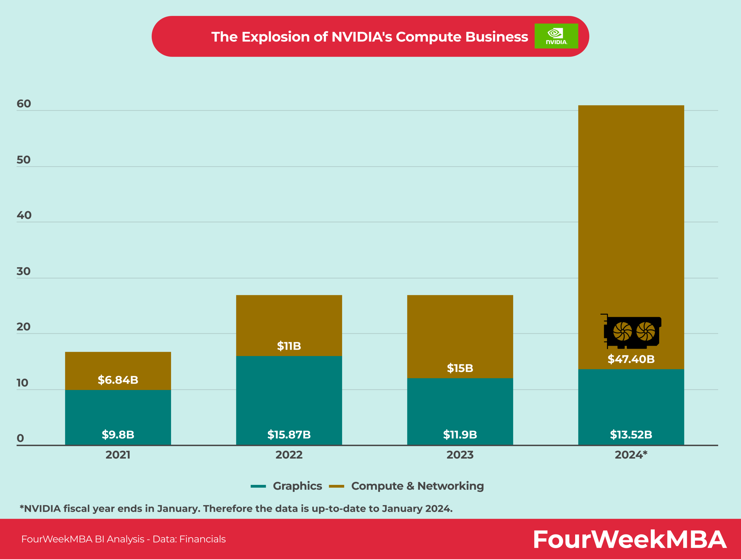 NVIDIA è ufficialmente una potenza di supercalcolo AI - FourWeekMBA