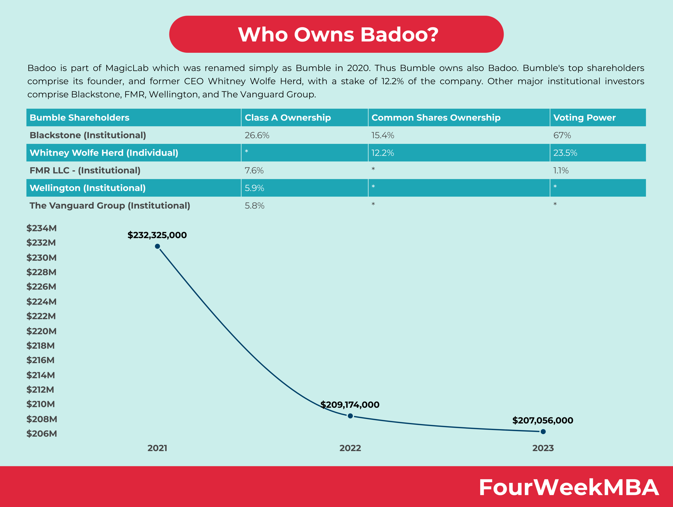 Who Owns Badoo? - FourWeekMBA