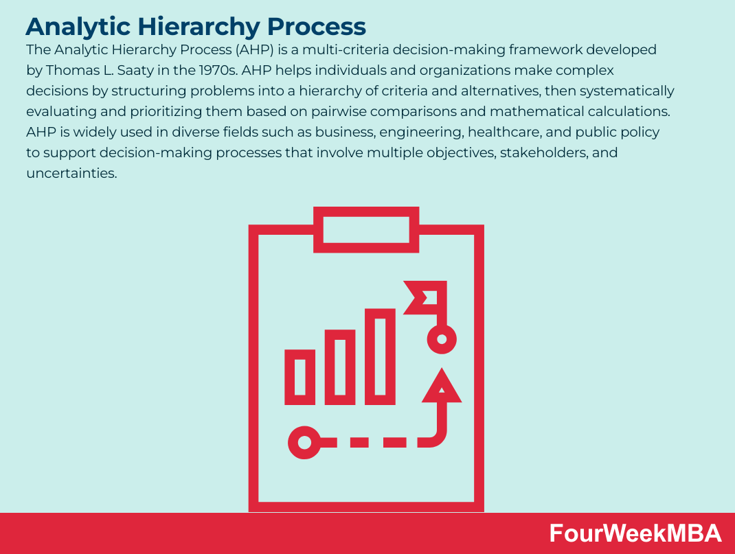 Analytic Hierarchy Process - FourWeekMBA