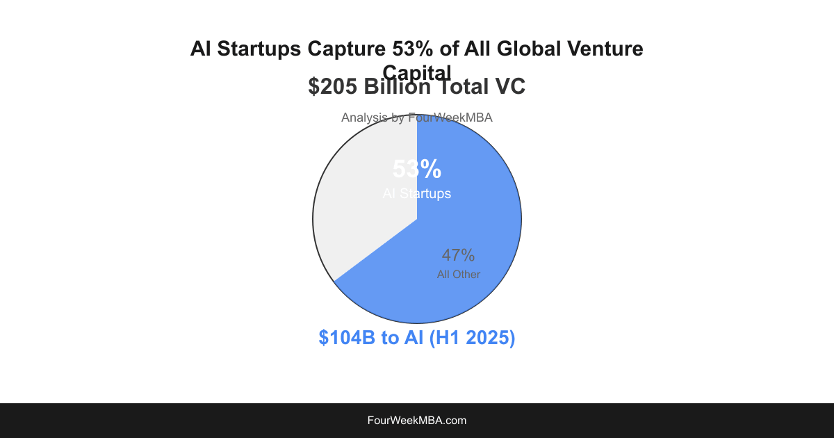 AI Startups Capture 53% of All Global Venture Capital - FourWeekMBA