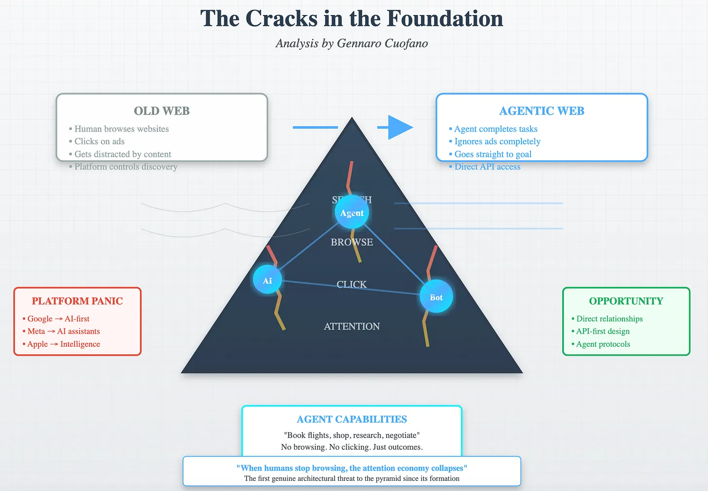 Why the Agentic Web Threatens the Attention Economy - FourWeekMBA