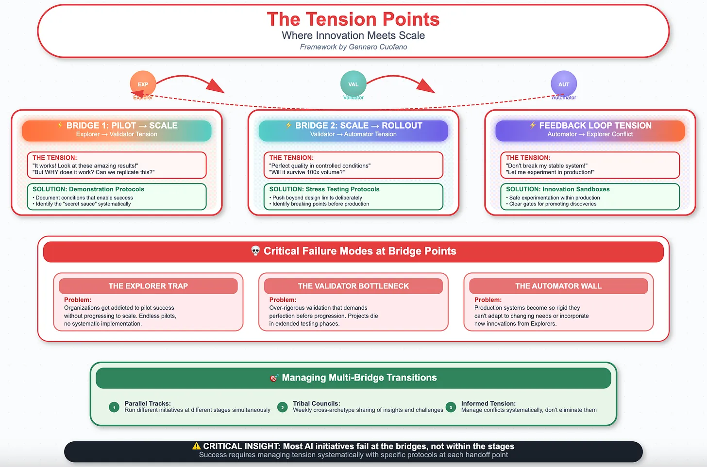 The Tension Points in Enterprise AI Adoption: Where Innovation Meets ...