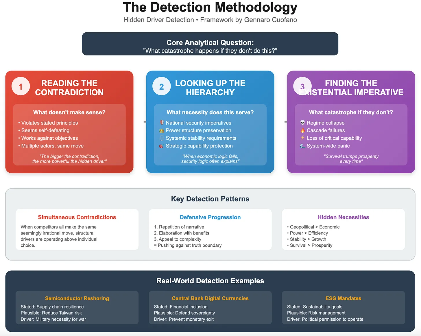 The Detection Methodology: How to Uncover Hidden Drivers - FourWeekMBA