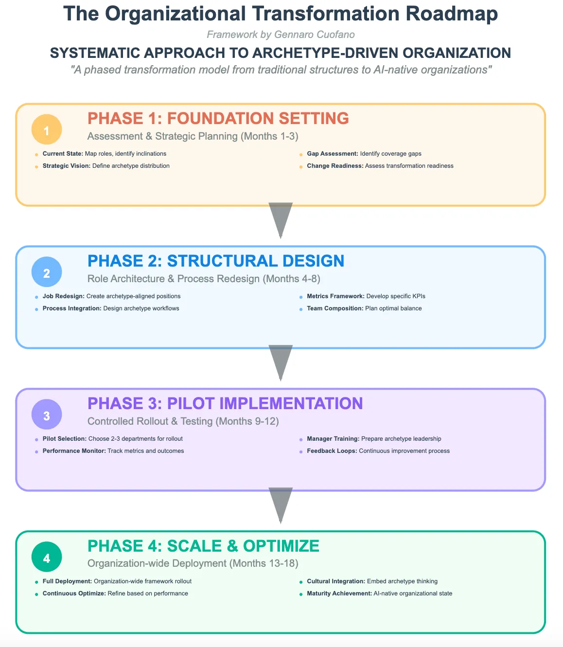 Organizational Reroute The Organizational Transformation Roadmap: From Traditional Structures ...