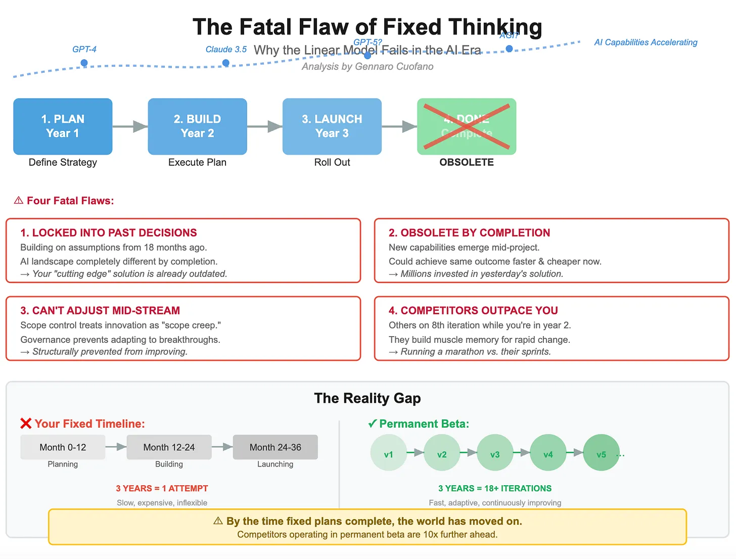 Why the Linear Organizational Models Fail in the AI Era - FourWeekMBA