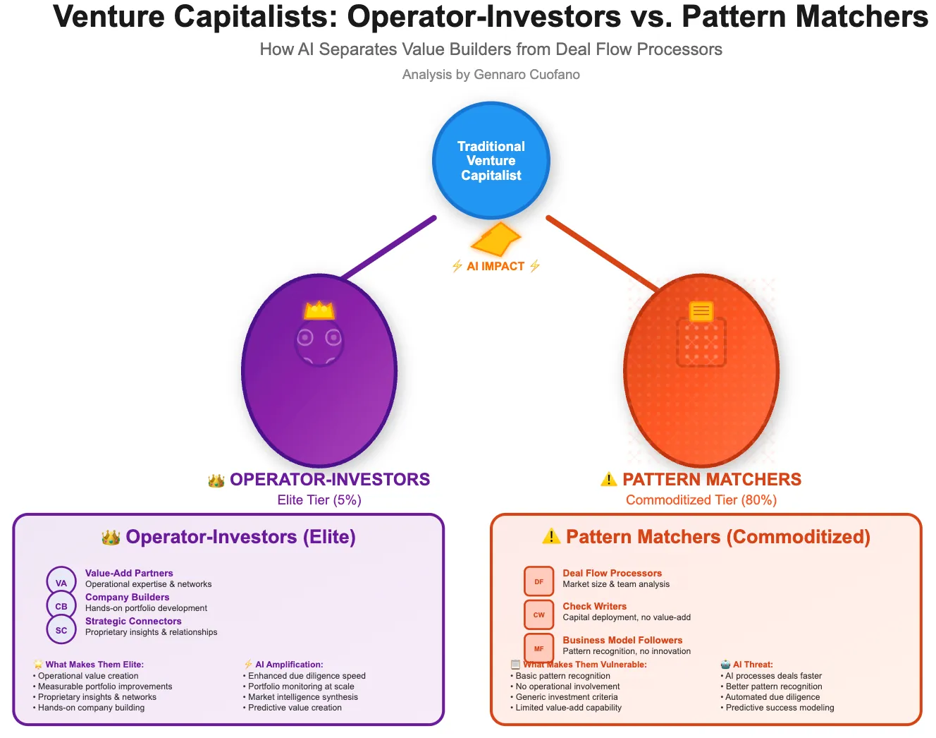 Venture Capitalists: Operator-Investors vs. Pattern Matchers - FourWeekMBA