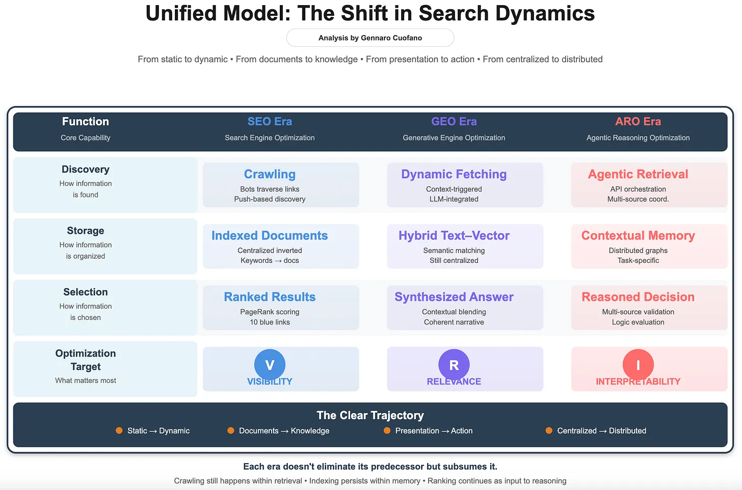 Unified Model: The Shift in Search Dynamics - FourWeekMBA