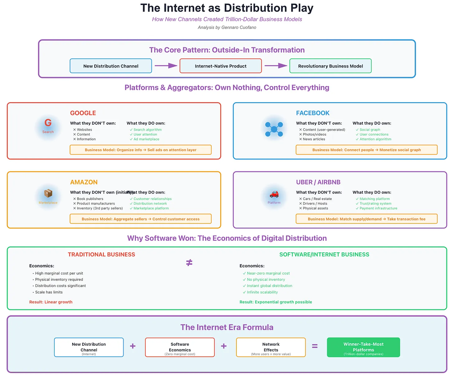 The Internet as Distribution Play - FourWeekMBA