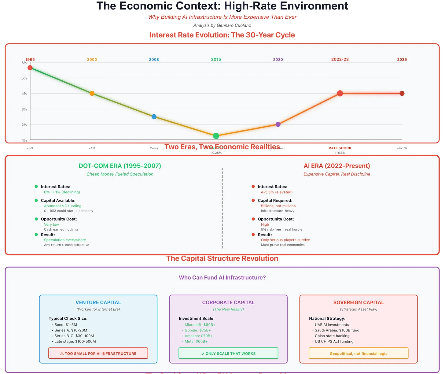 The Economic Context: High-Rate Environment - FourWeekMBA