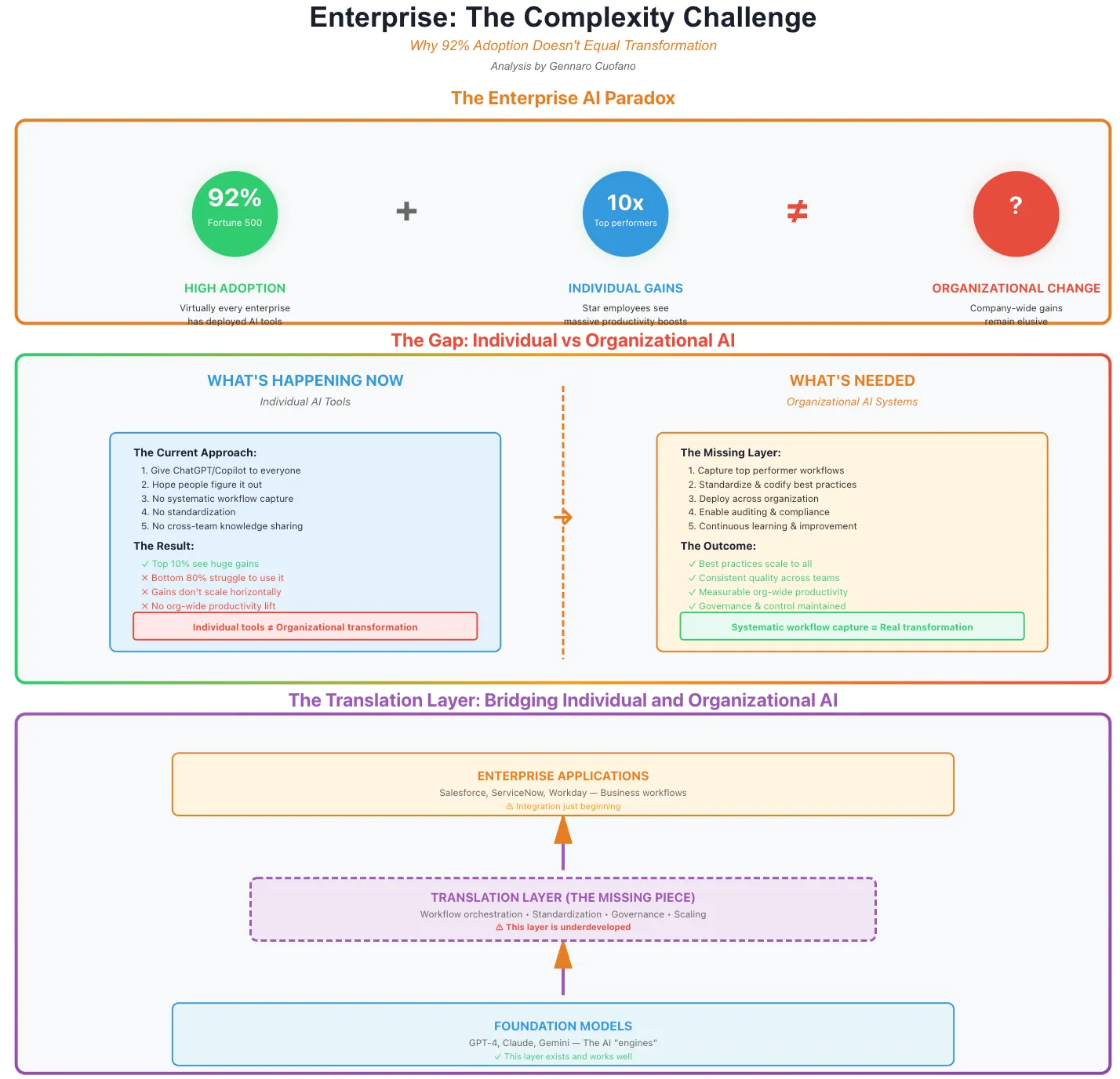 Enterprise: The Complexity Challenge - FourWeekMBA