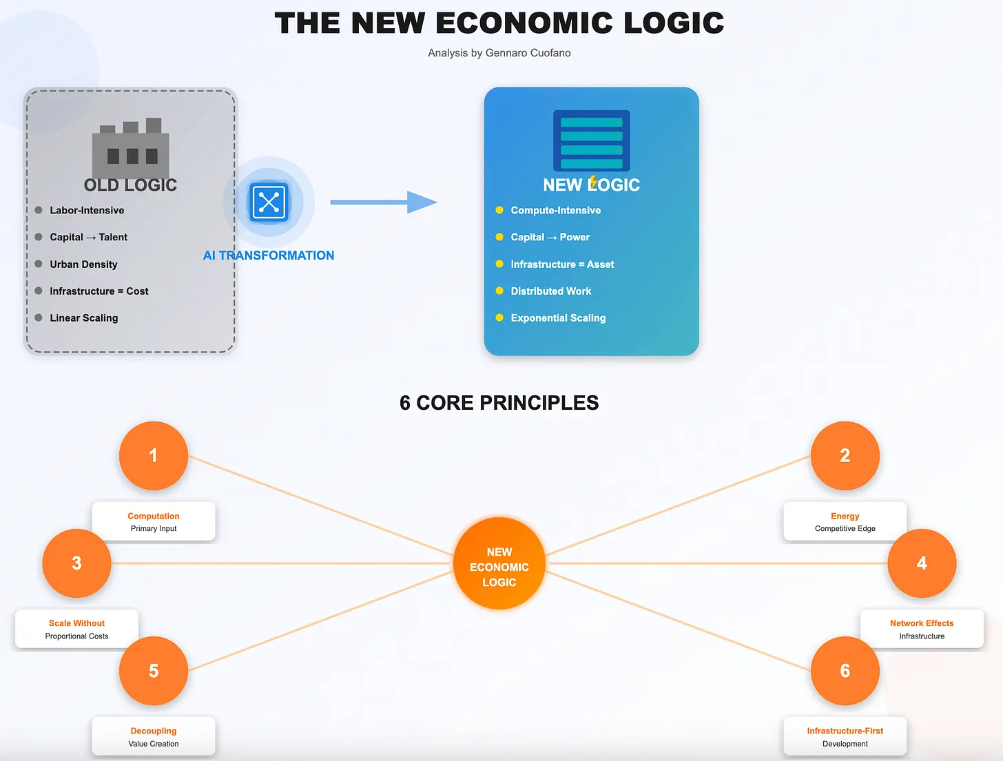 The New Economic Logic of AI - FourWeekMBA