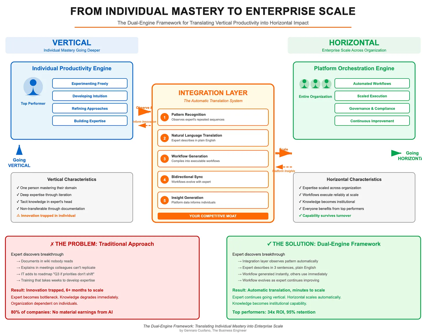 The Dual-Engine Framework for Translating Vertical Productivity into ...