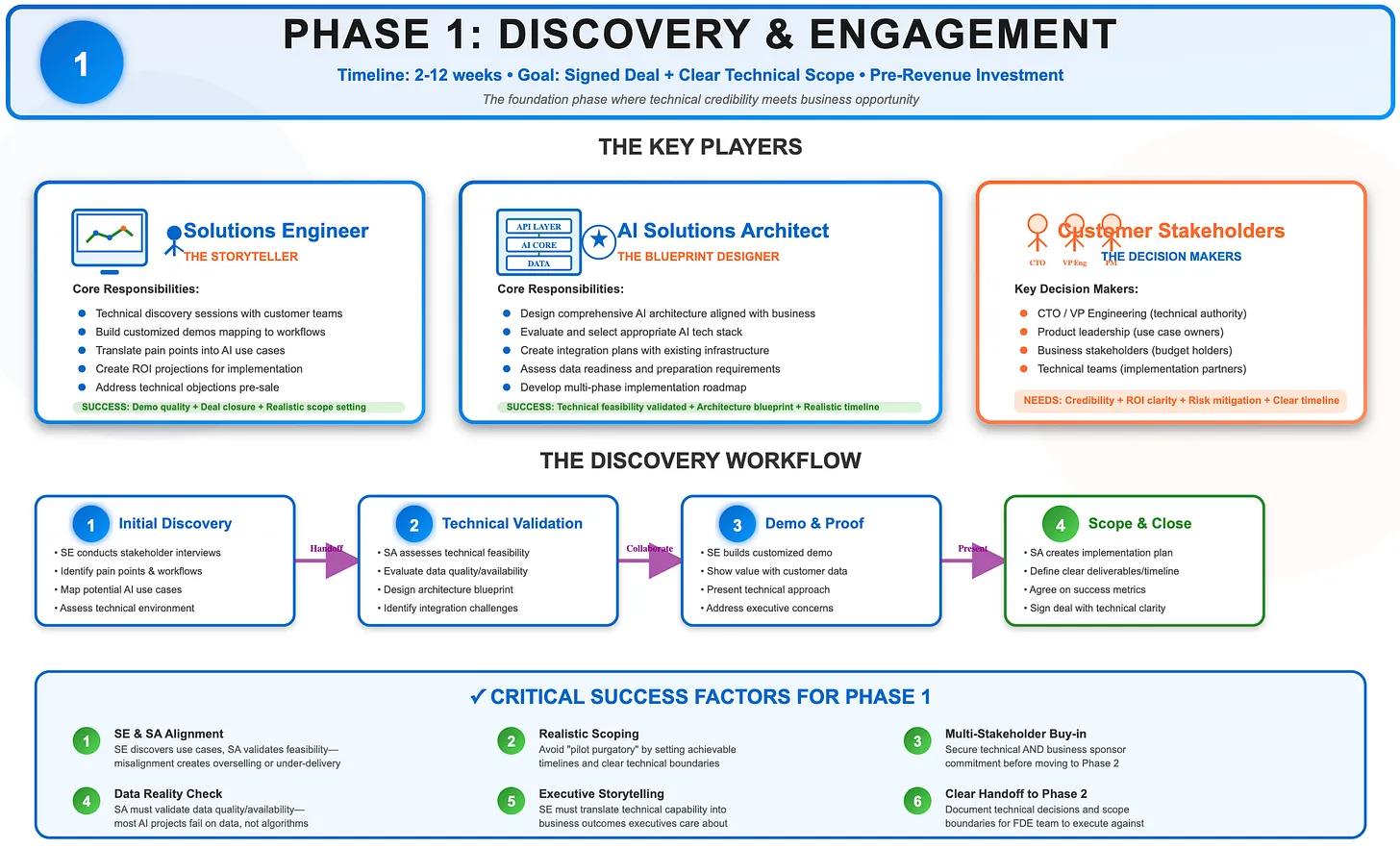 Three Roles That Shape Discovery & Engagement in Enterprise AI Adoption ...