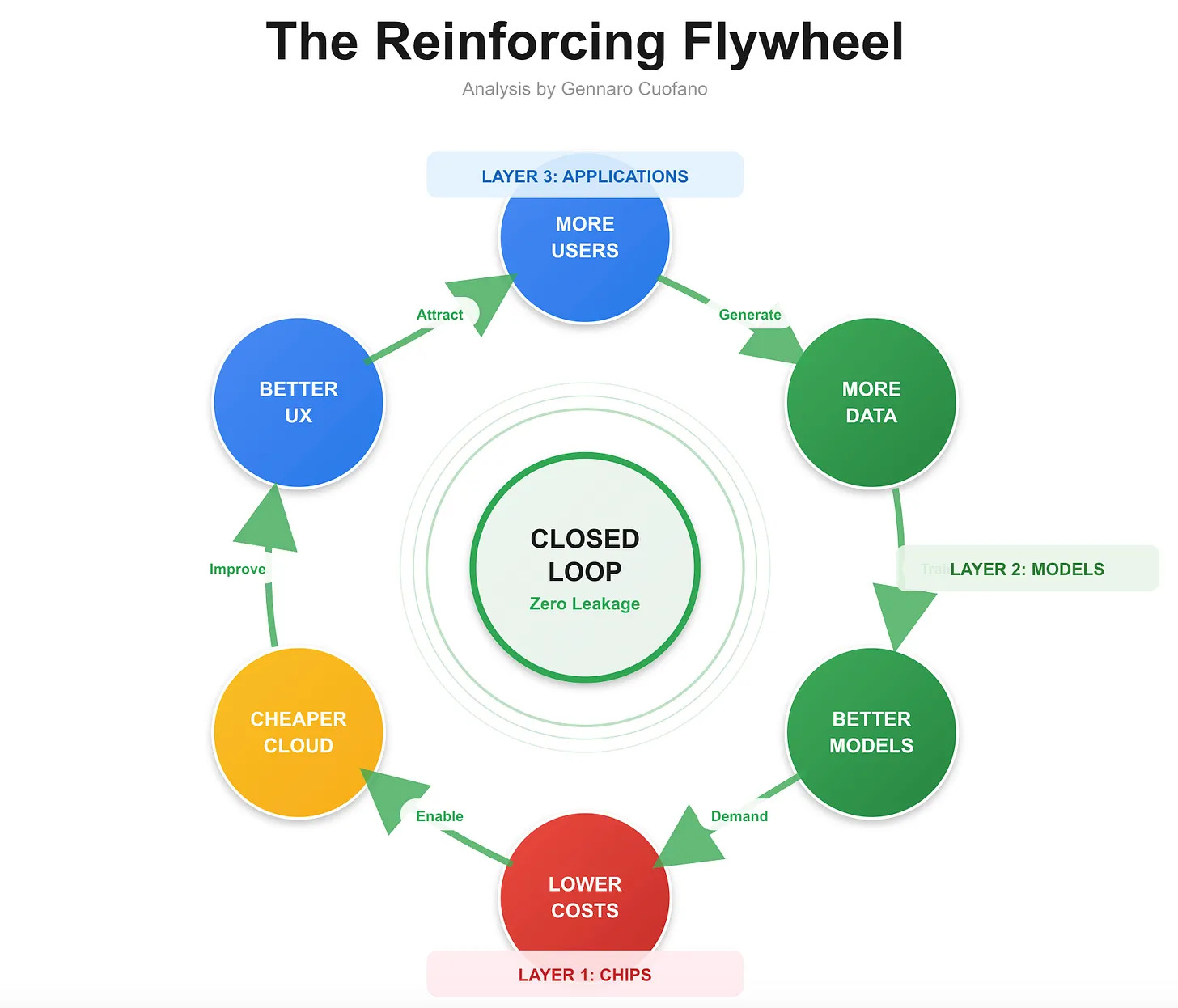 The Reinforcing Flywheel — How Google Compounds Power Through a Closed ...