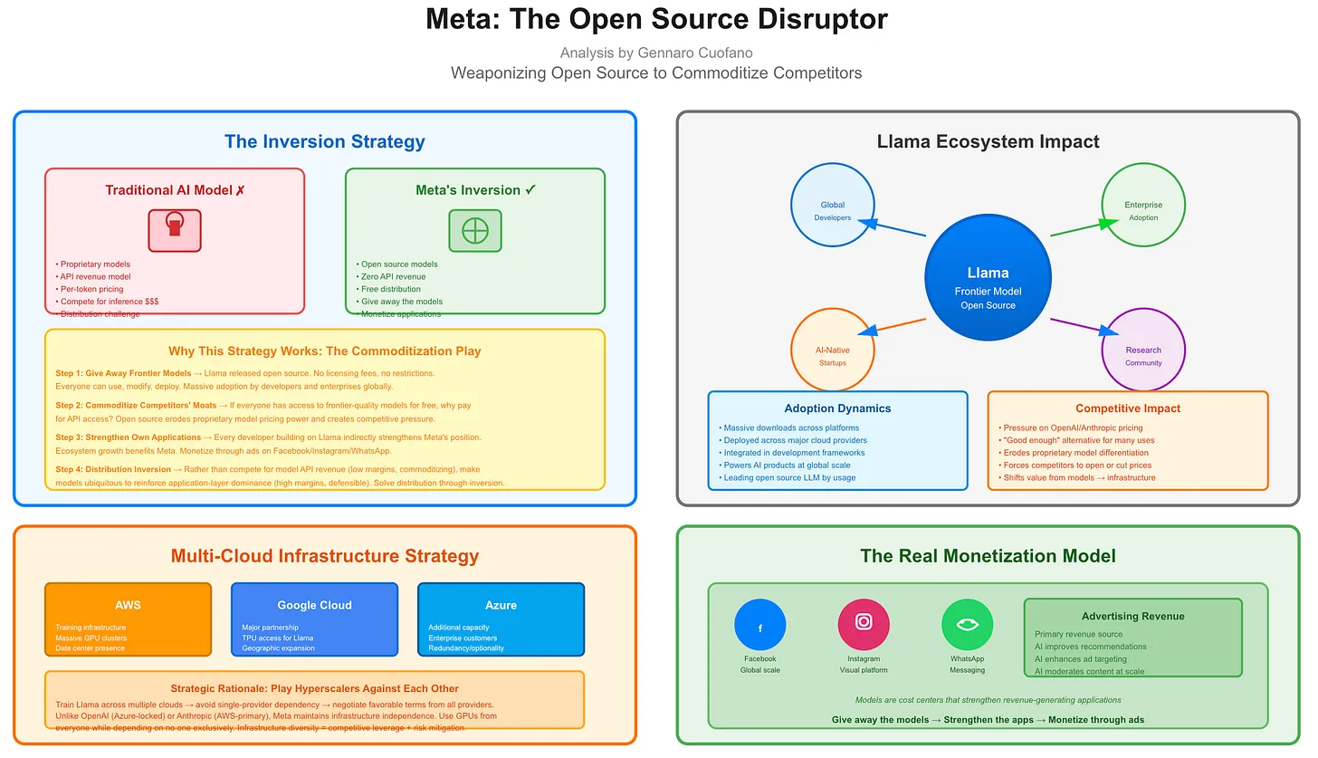 Meta: The Open Source Disruptor? - FourWeekMBA